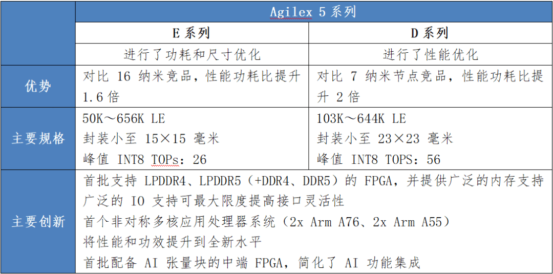 AI时代FPGA如何全线赋能云网边(图4)