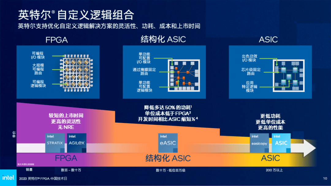 AI时代FPGA如何全线赋能云网边(图6)