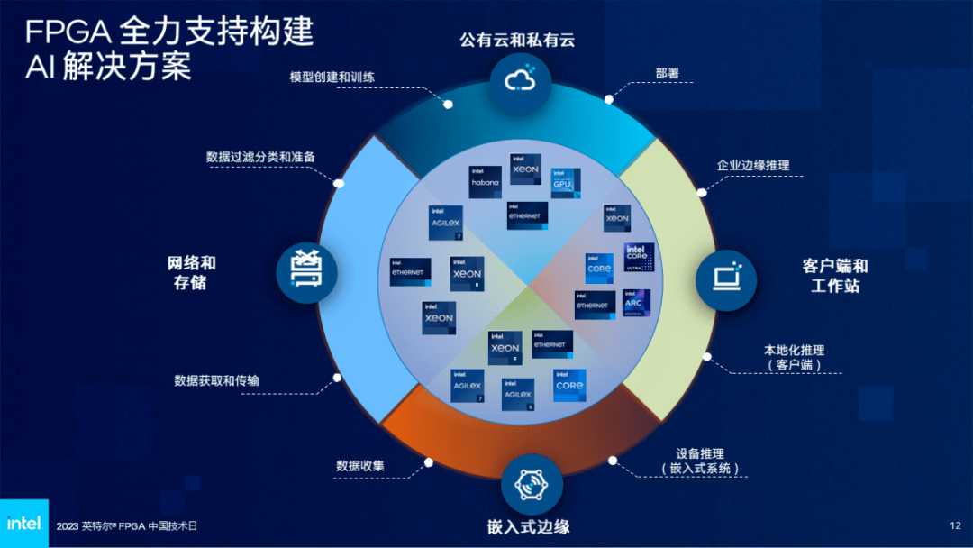 AI时代FPGA如何全线赋能云网边(图8)