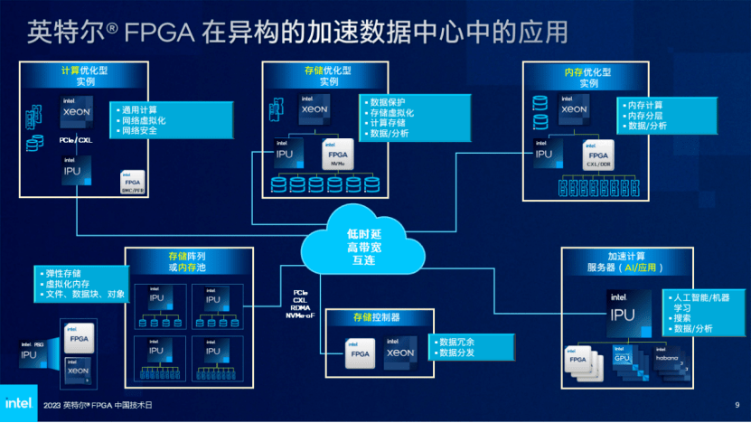 AI时代FPGA如何全线赋能云网边(图11)