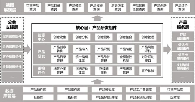 银行数字化转型优秀案例中国银行企业级产品创新研发工厂项目(图3)