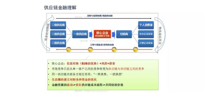 【供金实操篇】产品设计难？ 一张A4纸搞定B2B供应链金融产品设计！(图1)