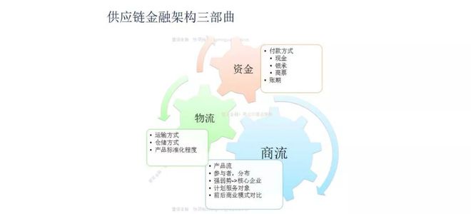 【供金实操篇】产品设计难？ 一张A4纸搞定B2B供应链金融产品设计！(图2)