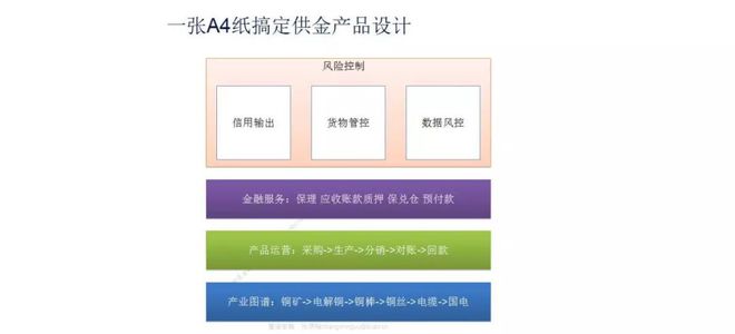 【供金实操篇】产品设计难？ 一张A4纸搞定B2B供应链金融产品设计！(图3)