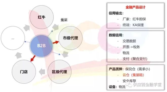 【供金实操篇】产品设计难？ 一张A4纸搞定B2B供应链金融产品设计！(图6)