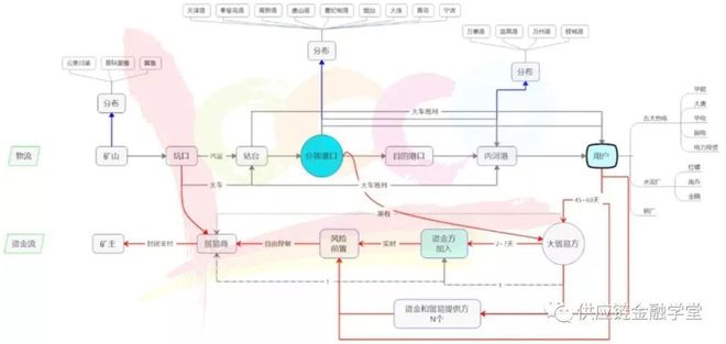 【供金实操篇】产品设计难？ 一张A4纸搞定B2B供应链金融产品设计！(图5)