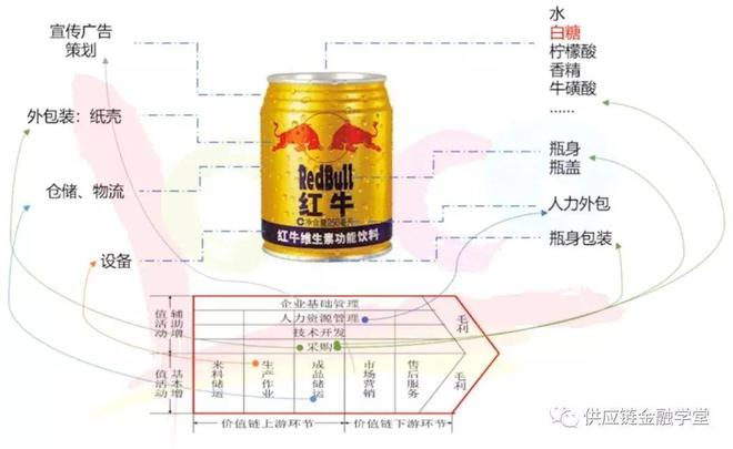 【供金实操篇】产品设计难？ 一张A4纸搞定B2B供应链金融产品设计！(图7)