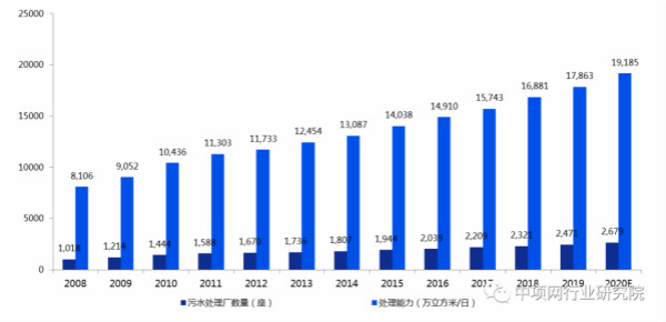 2020年中国污水处理行业发展简报(图1)