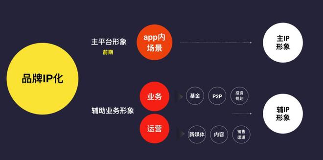 3个步骤完成金融品牌IP化设计(图3)