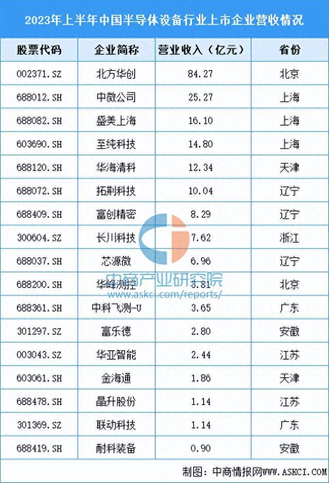 天博·体育2023年中国集成电路产业链上中下游市场分析（附产业链全景图）(图8)