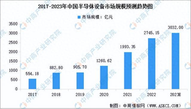 天博·体育2023年中国集成电路产业链上中下游市场分析（附产业链全景图）(图6)