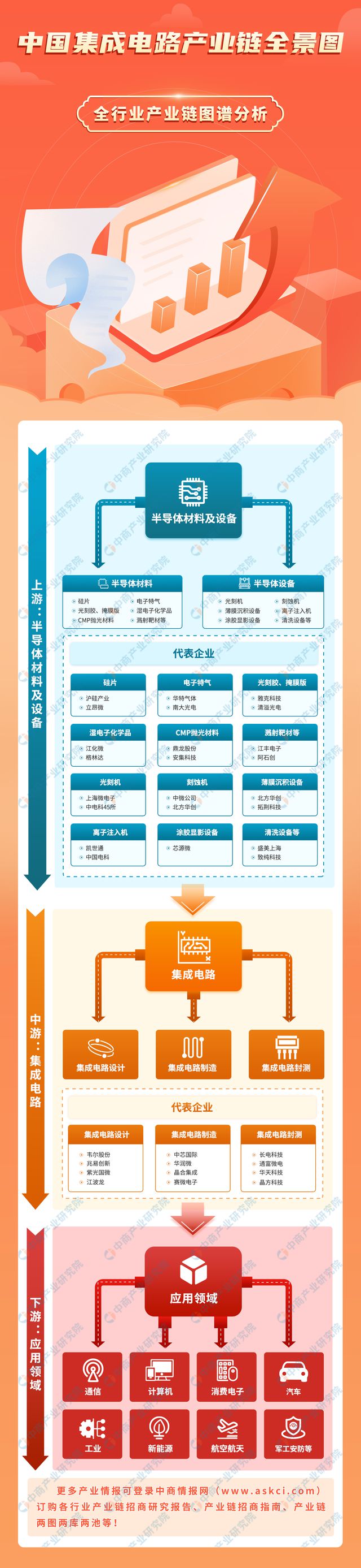 天博·体育2023年中国集成电路产业链上中下游市场分析（附产业链全景图）(图1)