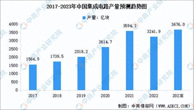 天博·体育2023年中国集成电路产业链上中下游市场分析（附产业链全景图）(图9)