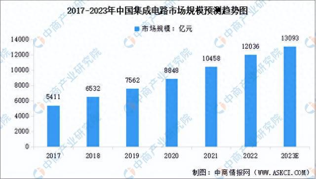 天博·体育2023年中国集成电路产业链上中下游市场分析（附产业链全景图）(图10)