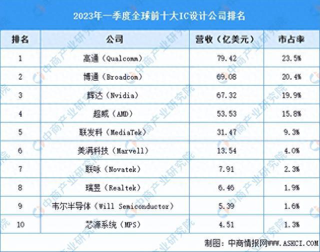 天博·体育2023年中国集成电路产业链上中下游市场分析（附产业链全景图）(图13)