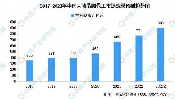 天博·体育2023年中国集成电路产业链上中下游市场分析（附产业链全景图）(图14)