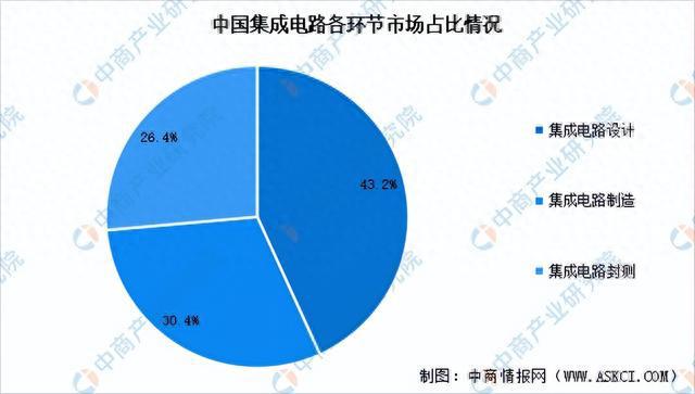 天博·体育2023年中国集成电路产业链上中下游市场分析（附产业链全景图）(图11)