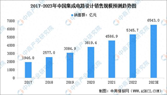 天博·体育2023年中国集成电路产业链上中下游市场分析（附产业链全景图）(图12)