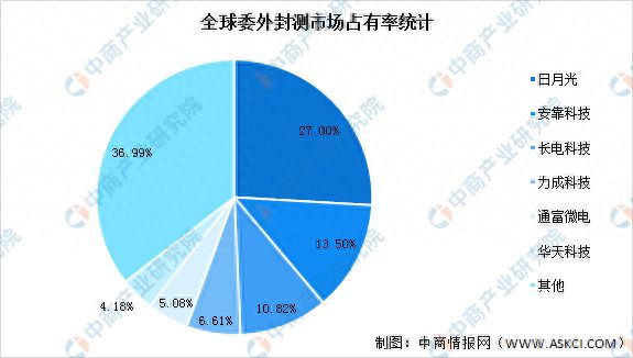 天博·体育2023年中国集成电路产业链上中下游市场分析（附产业链全景图）(图17)