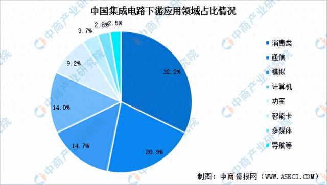 天博·体育2023年中国集成电路产业链上中下游市场分析（附产业链全景图）(图18)