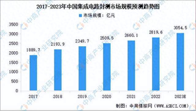 天博·体育2023年中国集成电路产业链上中下游市场分析（附产业链全景图）(图16)