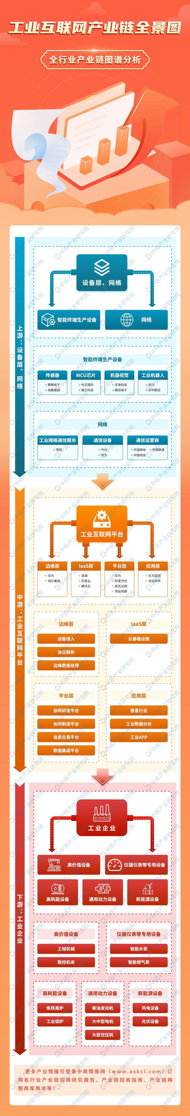 2023年中国工业互联网行业产业链上中下游市场分析(图1)