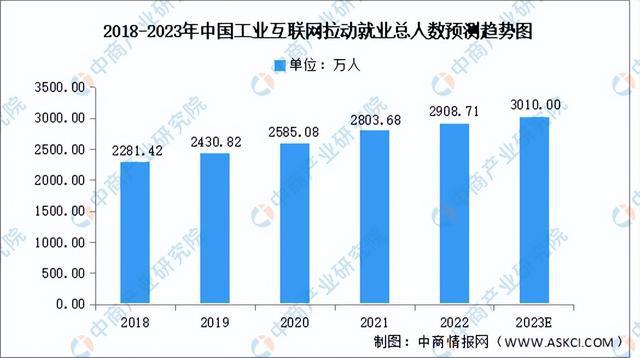 2023年中国工业互联网行业产业链上中下游市场分析(图12)