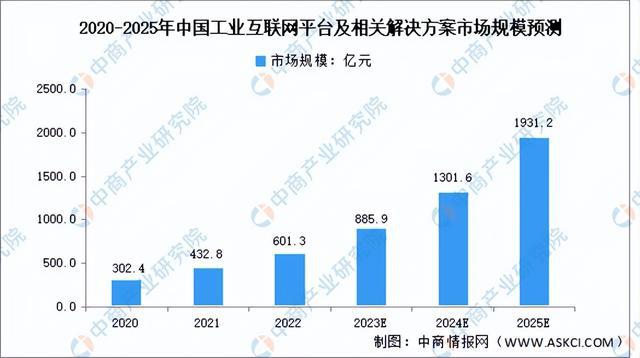 2023年中国工业互联网行业产业链上中下游市场分析(图10)