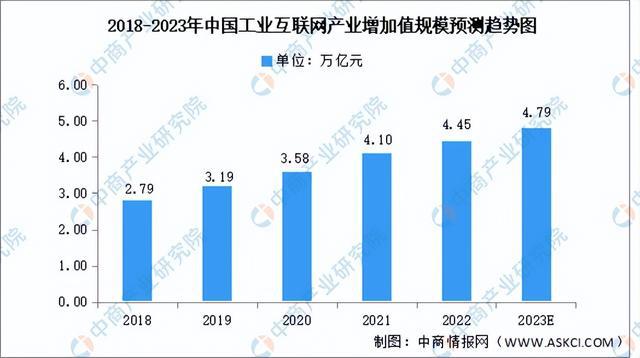 2023年中国工业互联网行业产业链上中下游市场分析(图9)