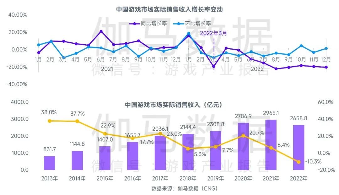 2023游戏产业趋势报告：11潜力领域4项发展趋势 多家企业潜力洞察及分析(图1)