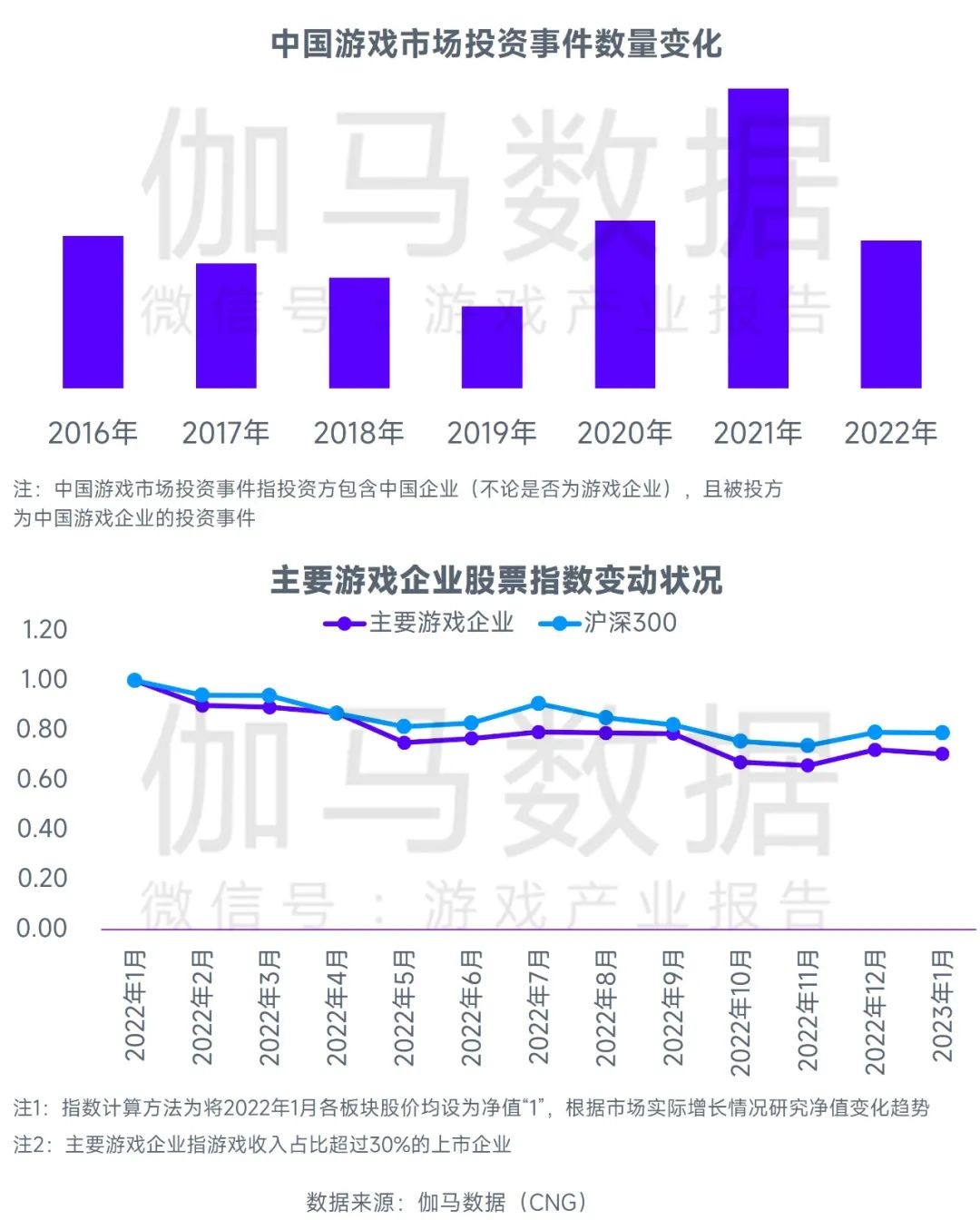 2023游戏产业趋势报告：11潜力领域4项发展趋势 多家企业潜力洞察及分析(图2)