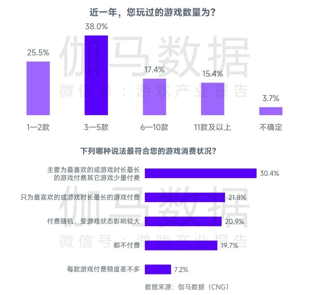 2023游戏产业趋势报告：11潜力领域4项发展趋势 多家企业潜力洞察及分析(图6)