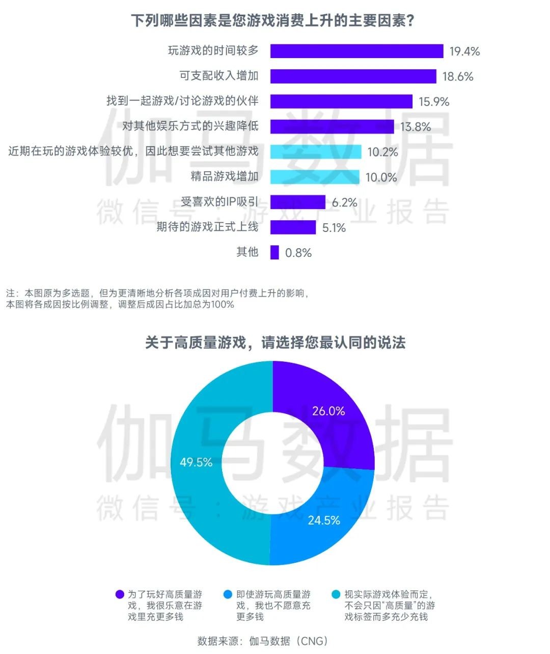 2023游戏产业趋势报告：11潜力领域4项发展趋势 多家企业潜力洞察及分析(图7)