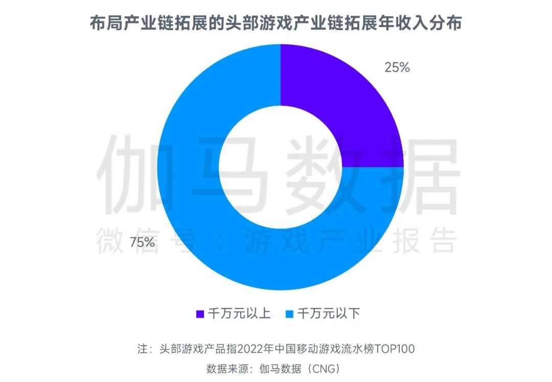 2023游戏产业趋势报告：11潜力领域4项发展趋势 多家企业潜力洞察及分析(图12)