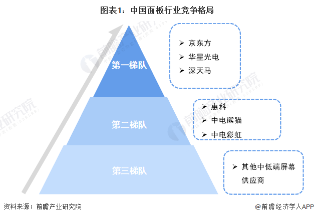 天博·体育【行业深度】洞察2023：中国面板行业竞争格局及市场份额(附企业布局、(图1)