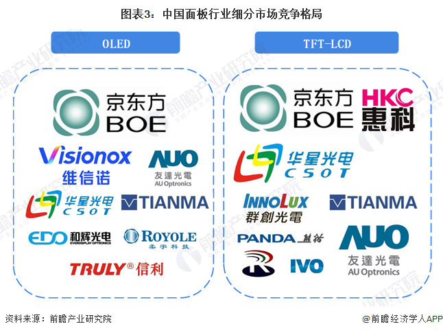 天博·体育【行业深度】洞察2023：中国面板行业竞争格局及市场份额(附企业布局、(图3)
