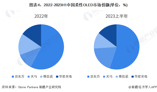 天博·体育【行业深度】洞察2023：中国面板行业竞争格局及市场份额(附企业布局、(图4)