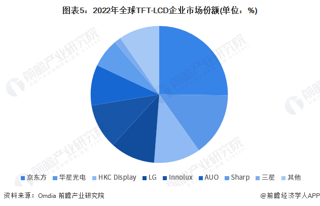 天博·体育【行业深度】洞察2023：中国面板行业竞争格局及市场份额(附企业布局、(图5)