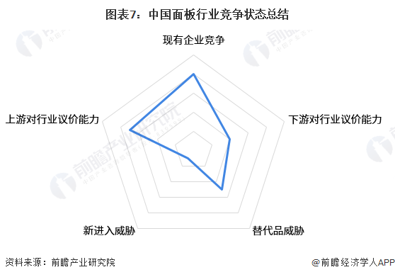 天博·体育【行业深度】洞察2023：中国面板行业竞争格局及市场份额(附企业布局、(图7)