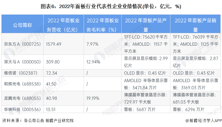 天博·体育【行业深度】洞察2023：中国面板行业竞争格局及市场份额(附企业布局、(图6)