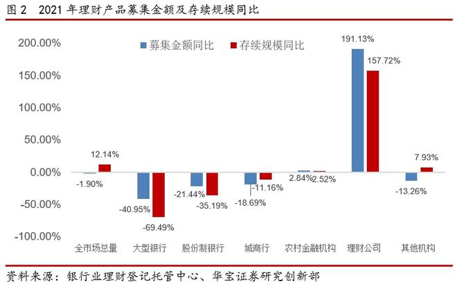 2021银行理财年度报告(图3)