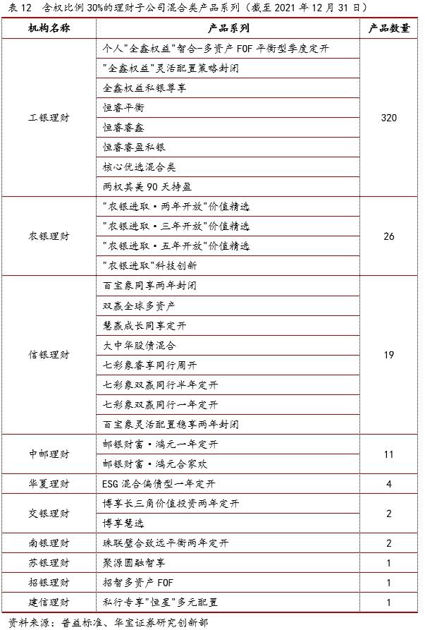 2021银行理财年度报告(图22)