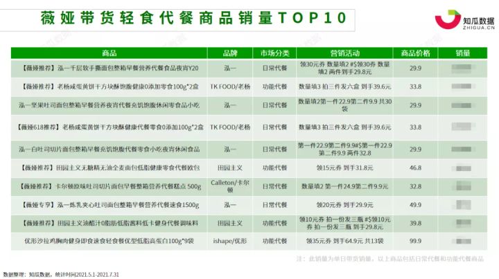 知瓜数据丨2021年618大促前后轻食代餐行业数据分析报告(图4)