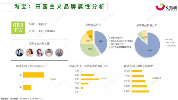 知瓜数据丨2021年618大促前后轻食代餐行业数据分析报告(图3)