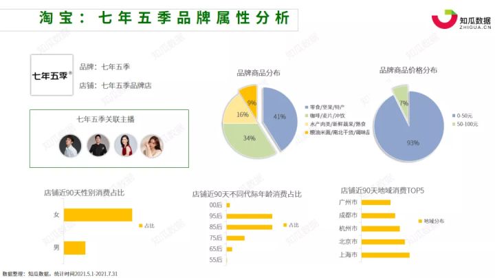 知瓜数据丨2021年618大促前后轻食代餐行业数据分析报告(图6)