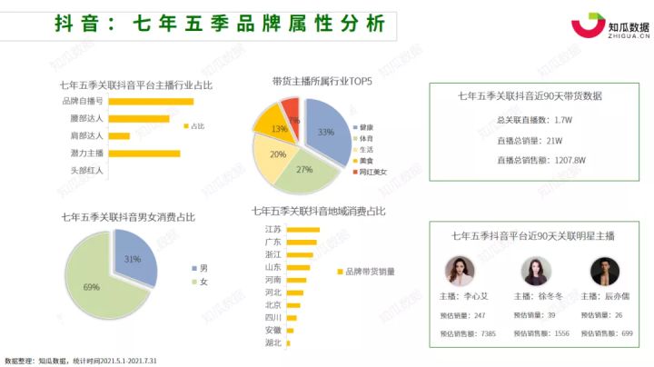 知瓜数据丨2021年618大促前后轻食代餐行业数据分析报告(图8)