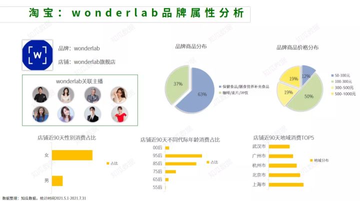 知瓜数据丨2021年618大促前后轻食代餐行业数据分析报告(图11)