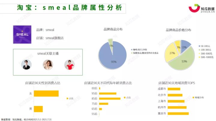 知瓜数据丨2021年618大促前后轻食代餐行业数据分析报告(图13)