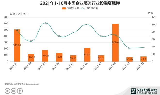 艾媒咨询2021年9-10月中国企业服务行业投融资数据分析简报(图1)