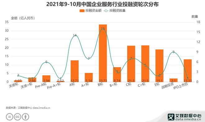 艾媒咨询2021年9-10月中国企业服务行业投融资数据分析简报(图2)